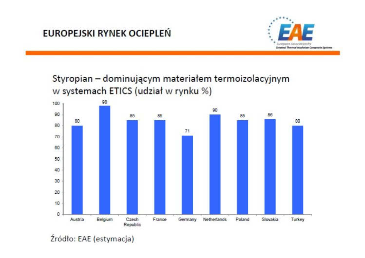 Udział styropianu w systemach ETICS
